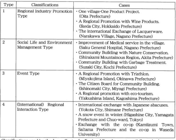 Figure 2 The Classification of Regional Development Type 1 2 3 4 Classifications Regional Industry PromotionType