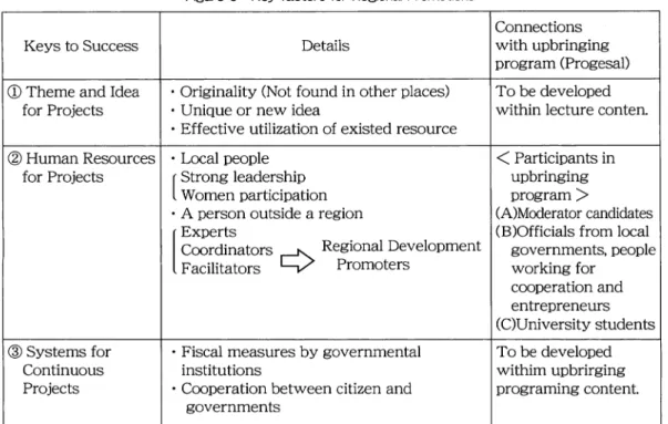 Figure 3 shows "Keys for success in regional projects", and one of those three is Figure 3 ©, human resources for projects.