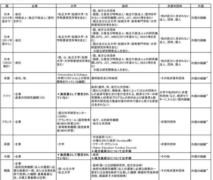 表 1-1-4 主要国における研究開発費の負担部門と使用部門の定義  (A)負担部門 国 企業 大学 政府 非営利団体 外国 日本 （2010年 度まで） ・会社 ・特殊法人・独立行政法人（営利を伴う） ・私立大学（短期大学・大学附置研究所等を含む） ・国、地方公共団体 ・国営、公営及び特殊法人・独立行政法人（営利を伴わない）の研究機関(JSPS、JST、NEDO等を含む)・国立及び公立大学（短期大学・高等専門学校・大学 附置研究所等を含む） ・他の区分に含まれない法人、団体、個人 外国の組織 日本 （20