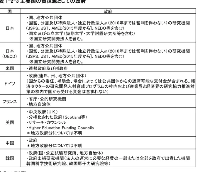 表 1-2-3 主要国の負担源としての政府  注：表 1-1-4(B)と同じ。  資料：表 1-1-4(B)と同じ。 国 政府日本・国、地方公共団体・国営、公営及び特殊法人・独立行政法人※ （2010年までは営利を伴わない）の研究機関(JSPS、JST、AMED[2015年度から]、NEDO等を含む)・国立及び公立大学（短期大学・大学附置研究所等を含む）　※国立研究開発法人を含む。日本(OECD)・国、地方公共団体・国営、公営及び特殊法人・独立行政法人※（2010年までは営利を伴わない）の研究機関(JSPS