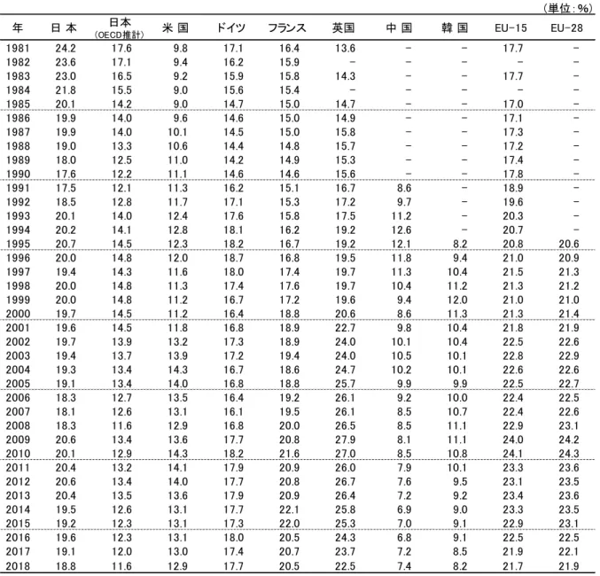 表 1-3-12 主要国の総研究開発費に占める大学部門の割合の推移  注：表 1-1-1、表 1-3-12 と同じ。  資料：表 1-1-1、表 1-3-12 と同じ。  国際比較注意 (単位：％)年198124.217.69.817.116.413.6--17.7-198223.617.19.416.215.9-----198323.016.59.215.915.814.3--17.7-198421.815.59.015.615.4-----198520.114.29.014.715.014.7--17.