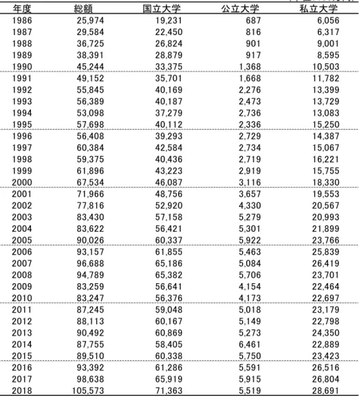表 1-3-16 大学等における内部使用研究費のうち企業から受け入れた金額の推移  資料：総務省、「科学技術研究調査報告」 （単位：100万円）年度198625,97419,2316876,056198729,58422,4508166,317198836,72526,8249019,001198938,39128,8799178,595199045,24433,3751,36810,503199149,15235,7011,66811,782199255,84540,1692,27613,39919935