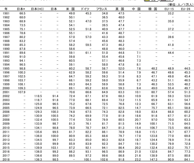 表 2-1-5 主要国の労働力人口 1 万人当たりの研究者数の推移  注：国際比較注意、時系列注意及び研究者数については表 2-1-3、労働力人口は参考統計 B と同じ。  資料：表 2-1-3、労働力人口は参考統計 B と同じ。 国際比較注意 時系列注意 (単位：人／1万人)年日本*日本(HC)日本米　国ドイツフランス英　国中　国韓　国EU-15EU-28198166.5--49.045.334.847.5--33.2-198268.0--50.1-36.548.0----198368.9--52.147