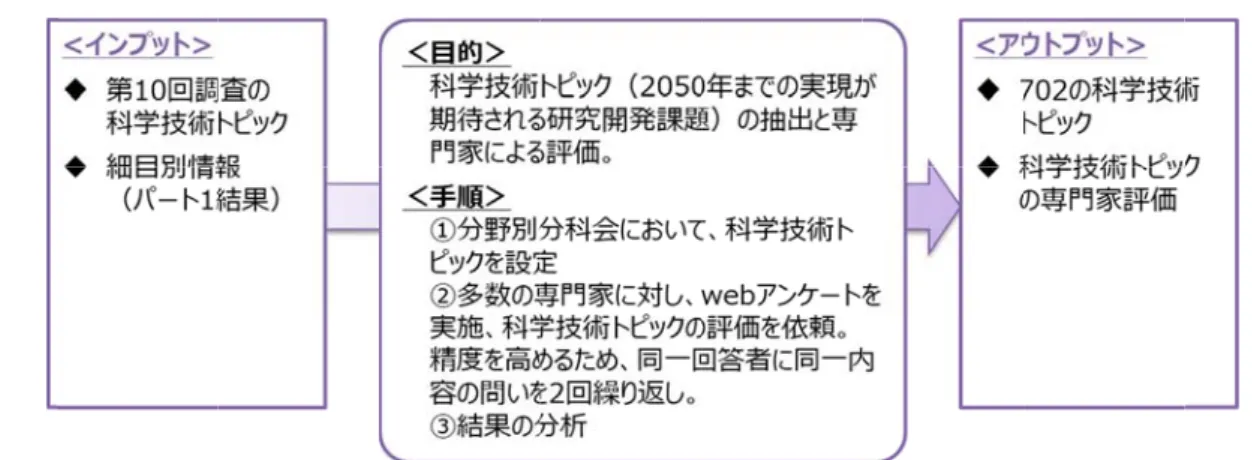 図表 I- 1 1.3.1.  展 現在か 1.3.2.  調 調査対 術トピック 科学技 造の下に ICT・アナ ナリティク 学や社会 ービス活 リティクス ①  ②  ③  ④  ⑤  ⑥  ⑦  次に分 したトピッ 学技術ト 1-3  検討の流展望期間から2050 年ま調査対象対象としたのはク」という。 技術トピックはに整理されるナリティクス分クス・サービス会科学を含む 活動に応用されス分野の科学健康・医療・農林水産・食環境・資源・ICT・アナリテ マテリアル・デ都市・建築・宇宙・海洋・分野ごとに10