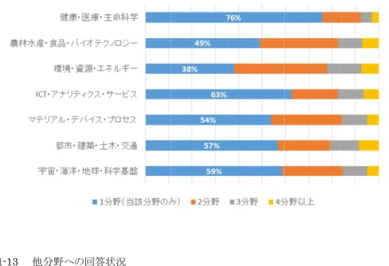 図表 I- 1 図表 I- 1 ①健康 ②農林 テクノロ ③環境 ④ICT サービ ⑤マテ プロセ ⑥都市 ⑦宇宙 科学基 注：ある て重 各回答 回答者が 各分野の 他分野に 野におい 1-12    各分野1-13    他分野当該回答分野康・医療・生命科林水産・食品・ロジー境・資源・エネルT・アナリティクスビステリアル・デバイセス 市・建築・土木・宙・海洋・地球・基盤る分野に回答した重複計上されてい 答者の回答トピが56%と約半の回答者が当 にも回答した者 いて、当該分野 野回答者が回野への回答状野 