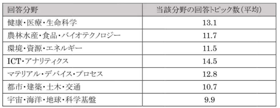 図表 I- 1 図表 I- 1 回答分 健康・ 農林水 環境・ ICT・ア マテリア 都市・ 宇宙・ 回答者 都市・建 と比較し 較して多 図表 I- 1 細目別 ロボティク 分野の細 域が並び 1-14  一人が回1-15  各分野の分野医療・生命科学水産・食品・バイ資源・エネルギアナリティクス アル・デバイス建築・土木・交海洋・地球・科者の専門度の建築・土木・交して多めである多めであるとい 1-16  回答者専別に特徴を見クス、素粒子細目などが挙び、専門度低 回答したトピッ の回答者が当学 イオテクノロ
