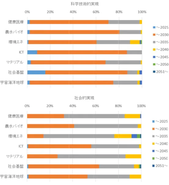 図表 I- 2 社会的 市・建築 療・生命 セス）に分 科学技 ー分野に ー分野、 が遅い分 する分野 2-14  各分野の的実現につい・土木・交通、命科学、農林水 分かれる。後者技術的実現かにおいて期間マテリアル・デ分野であるが野と言える。  の実現予測時 いては、2026～、宇宙・海洋水産・食品・バ者の 4 分野のから社会的実間の長い科学デバイス・プロ、環境・資源 時期の分布  ～2030 年の ・地球・科学基バイオテクノロのうちの 3 分現までの期間学技術トピックロセス分野の源・エネルギー (I) 3