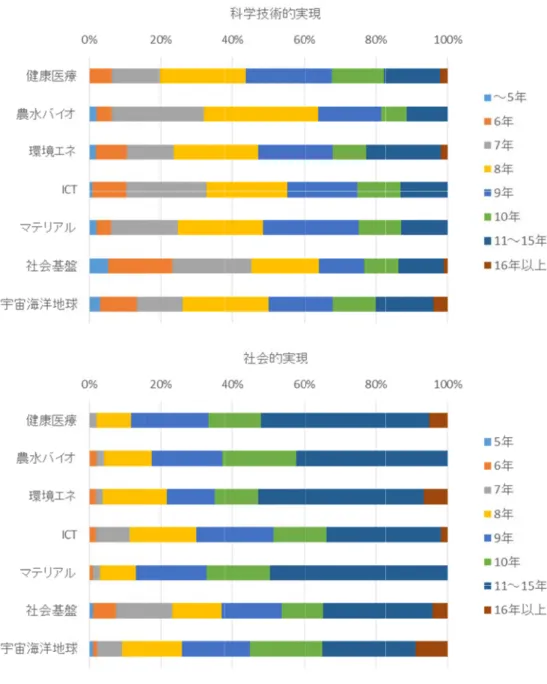 図表 I- 2 2.1.4.  実 科学技 究開発費 となってい ELSI 対応 人材育 都市・建 国際的な と、国内の 木・交通 2-16  各分野の実現に向けた技術的実現に 費の拡充（資金いる。それに応については育成について建築・土木・交な連携・協力にの連携・協力通分野が挙げ の実現予測時た政策手段 に向けた政策金拡充）、研 に続く政策手段は、分野によるては、総じて 6交通分野におについては、力の割合が大られる。ICT・ 時期の回答幅 手段について 究開発基盤整段として、国内る違いが大き6 割程度の回い