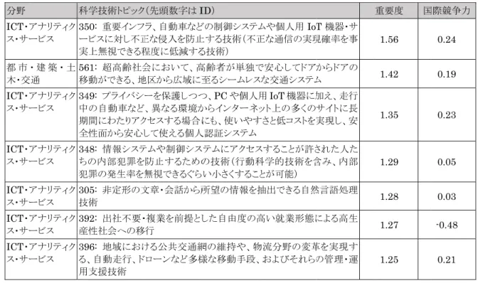 図表 I- 2 分野  ICT・ア ス・サー 都 市 木・交 ICT・ア ス・サー ICT・ア ス・サー ICT ・ア ス・サー ICT ・ア ス・サー ICT ・ア ス・サー 図表 I- 2 細目  フードエ エネル IoT・ロ プロセス ステム ティ分野 建築：  災情報 宇宙；  中性子 2-28  重要度 科アナリティクービス  35ー実・ 建 築 ・ 土通 56移アナリティクービス34中期全アナリティクービス34ち犯アナリティクービス 30技アナリティクービス 39産アナリティクービス 39 る、