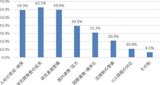 図表 II-  （２）細目 細目別 拡充」、「 「研究開 準化」、「 2-13  科学技別の傾向  別では、「生産「研究基盤整発費の拡充」「安全・安心・ 技術的実現に向産エコシステ 整備」、「倫理的」、「システム健康」の細目 向けた政策手ム」の細目で 的課題の対応基盤」の細目目では、「法規 (II-2) 18 手段（％）  では、重要施策応」が比較的目では、  「研規制の整備」が 策として「人材的高い。また、研究基盤整備が比較的高く 材の育成・確 「資源エコシ」「国内連携くなった。  確保」、「研究 システ