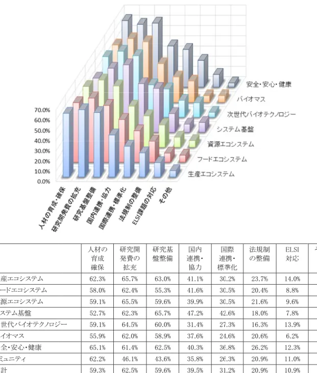 図表 II-  生産エコシ フードエコ 資源エコシ システム基 次世代バ バイオマス 安全・安心 コミュニテ 総計  ○人材の 科学技 (上位 5 位 2-14  科学技システム コシステム システム 基盤  バイオテクノロジース 心・健康 ティ の育成・確保 技術的実現に位)と割合の小 技術的実現に向人材の育成確保62.3%58.0%59.1%52.7%ー 59.1%55.9%65.1%62.2%59.3%に向けた政策小さいトピック 向けた政策手の 成 保 研究開発費の拡充 % 65.7% % 62.4%