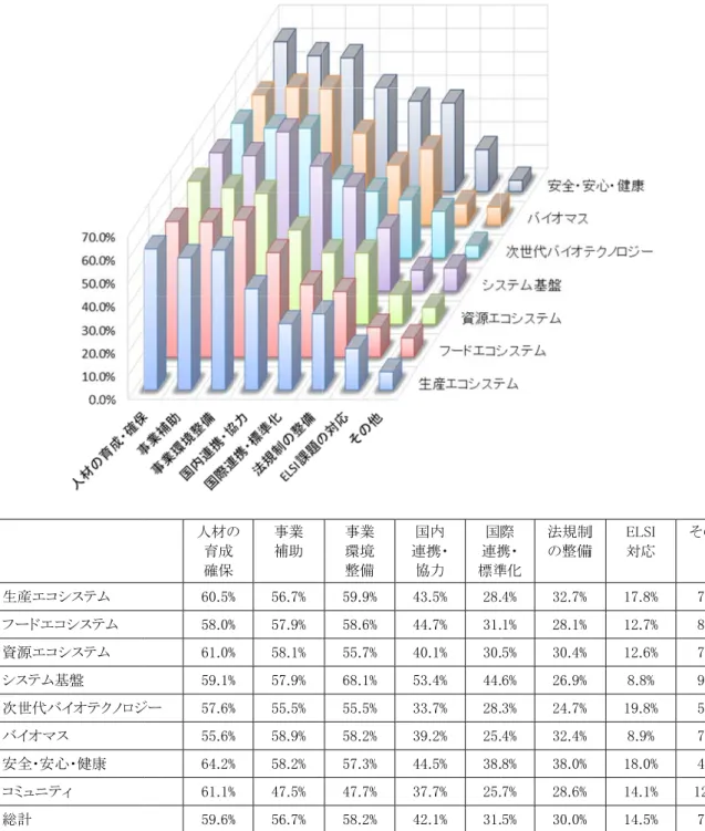 図表 II-  生産エコ フードエコ 資源エコ システム基 次世代バ バイオマ 安全・安心 コミュニテ 総計  ○人材の 社会的 位)と割合 2-28  社会的コシステム コシステム コシステム 基盤 バイオテクノロジマス 心・健康 ティ の育成・確保 的実現に向け 合の小さいトピ 的実現のための人材の育成 確保 60.5%58.0%61.0%59.1%ジー 57.6%55.6%64.2%61.1%59.6%けた政策手段ピック  (下位 5 の政策手段（細の 事業 補助 % 56.7% % 57.9% % 