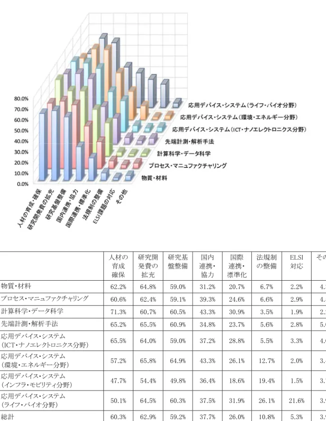 図表 II-  物質・材料 プロセス・ 計算科学 先端計測 応用デバ （ICT・ナノ 応用デバ （環境・エ 応用デバ （インフラ・ 応用デバ （ライフ・バ 総計  ○人材の 科学技 (上位 5 位 5-14  科学技料 マニュファクチ学・データ科学 測・解析手法 イス・システム  ノエレクトロニクスイス・システム ネルギー分野）イス・システム ・モビリティ分野イス・システム バイオ分野） の育成・確保 技術的実現に 位)と割合の小 技術的実現に向ャリング ス分野） ） 野） に向けた政策小さいトピック 向け