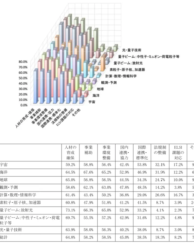 図表 II-  宇宙  海洋  地球  観測・予測 計算・数理 素粒子・原 量子ビーム 量子ビーム 粒子等  光・量子技 総計  ○人材の 社会的 位)と割合 示すとお 7-28  社会的測 理・情報科学 原子核、加速器ム：放射光  ム：中性子・ミュ技術 の育成・確保 的実現に向け 合の小さいトピおりである。  的実現のための器 ュオン・荷電けた政策手段ピック  (下位 5 の政策手段（細人材の 育成 確保 事業補助59.2% 58.64.5% 67.65.0% 56.58.6% 62.61.4% 43.6
