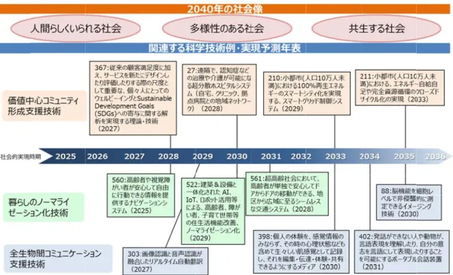 図表 30 4. 1. 2.  ここで 自在に使 社会であ 2040 年 空間がそ るのは、 ークの中 とのインタ データ 防医学の どは、地 ①2040 年 【多次元 多次元 のと新し ：社会像及び［象限B］ 描かれた社会使いこなして新ある。 年は、人や機それぞれの価無形（データ中で、データをターフェース タの活用は、社の進展に大き球温暖化の進年の社会像 元社会】 元社会とは、しいものが共 び関連する主 リアルとバー会は、多種多新たな価値創機械がネットワ価値を発揮してタ、技能など）を活用した先が改良され、