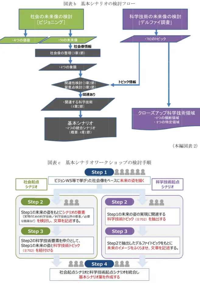 図表 c 図表 b  基c  基本シナ ii  基本シナリオ ナリオワーク の検討フロー ショップの検 ー   検討手順  （本編（本編 編図表 2） 編図表 7） 