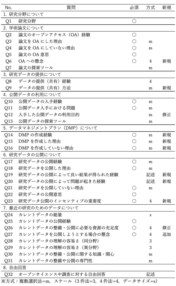 表  4  質問項⽬⼀覧 