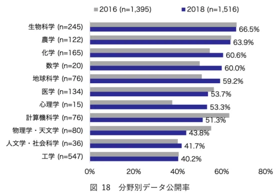 図  18 に，2016 年調査と 2018 年調査の分野別データ公開率を⽰す。配列は，2018 年調 査において公開率が⾼かった分野の順とした。分野に付した「n」，及びグラフの右に付し た⽐率 （%）は 2018 年調査の値である。2016 年調査の値については，2016 年調査の報告 書（RM268） 13 をご参照いただきたい（以下，同様）。また，分野によって回答者数が異な り，特に⼼理学（n=15）や数学（n=20）は少数であることにご留意いただきたい。  図  18  分野別データ公開率  データ