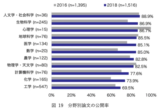 図  19 に，2016 年調査と 2018 年調査の分野別論⽂の公開率を⽰す。配列は，2018 年調 査において公開率が⾼かった分野の順とした。分野に付した「n」，及びグラフの右に付し た⽐率（%）は 2018 年調査の値である。  図  19  分野別論⽂の公開率  論⽂の公開率が最も⾼かったのは⼈⽂学・社会科学（88.9%）， 次いで⽣物科学（86.9%）， ⼼理学（86.7%）の順であり， 低かったのは⼯学（69.5%）， 化学（73.9%）， 計算機科学（77.6%） であった。2016 年調査と