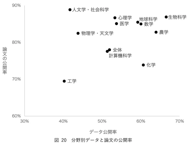 図  20 に，分野別のデータ公開率と論⽂の OA 率の散布図を⽰す。なお，分野別クロス 集計結果は資料として表  46 に掲載した。  図  20  分野別データと論⽂の公開率  データと論⽂の公開率がいずれも⾼かったのは⽣物科学，いずれも低かったのは⼯学で あった。論⽂の公開率と⽐較してデータ公開率が⾼かったのは化学であり，逆にデータの 公開率と⽐較して論⽂の公開率が⾼かったのは⼈⽂学・社会科学等であった。 