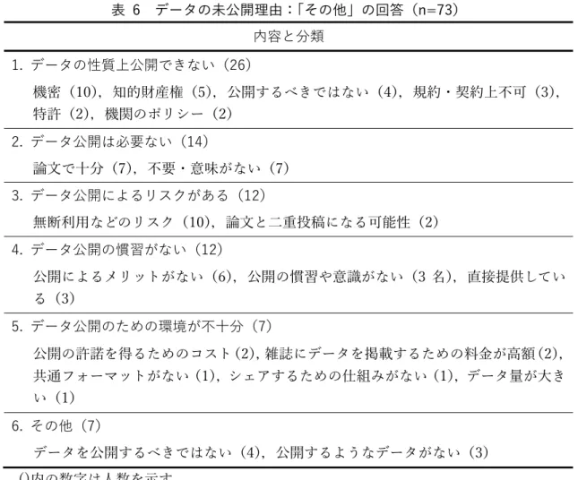 表  6  データの未公開理由：「その他」の回答（n=73）  内容と分類  1.  データの性質上公開できない（26）  機密（10），知的財産権（5），公開するべきではない（4），規約・契約上不可（3）， 特許（2），機関のポリシー（2）  2
