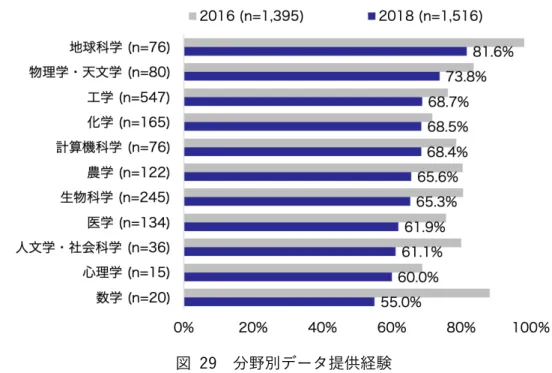 図  29 に 2016 年調査と 2018 年調査による分野別データ提供経験をもつ回答者の⽐率， すなわち「よくある」，「たまにある」，「ほとんどない」を選択した回答者の⽐率を⽰す。 分野に付した「n」， 及びグラフの右に付した⽐率 （%）は 2018 年調査の値である。なお， 全体では 2016 年調査が 78.1%，2018 年調査は 67.7%であった。  図  29  分野別データ提供経験  データ提供経験をもつ回答者の⽐率が最も⾼かったのは地球科学（81.6%）， 次いで物理 学・ 天⽂学（73