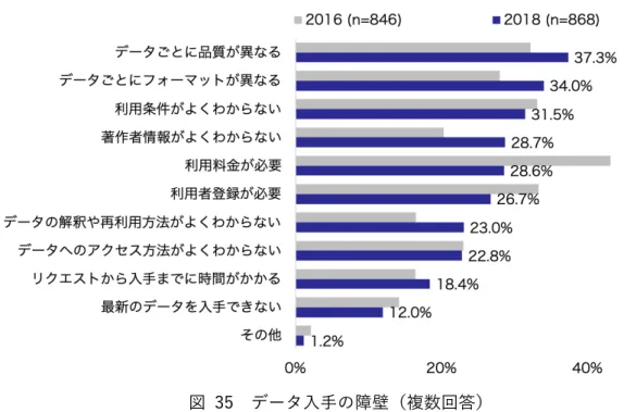図  35 に，2016 年調査と 2018 年調査によるデータ⼊⼿の障壁の選択率を⽰す。 配列は， 2018 年調査において選択率が⾼かった項⽬の順とした。 グラフの右に付した⽐率 （%）は， 2018 年調査の値である。  図  35  データ⼊⼿の障壁（複数回答）  2016 年調査と 2018 年調査では，問題であると考えられている項⽬の選択率に変化がみ られた。2018 年調査の 1 位は「データごとに品質が異なる」（37.3%），2 位は「データご とにフォーマットが異なる」 （34.0%），3