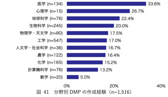 図  41 に分野別の DMP の作成経験をもつ回答者の⽐率を⽰す。  図  41  分野別 DMP の作成経験（n=1,516）  DMP の作成経験をもつ回答者の⽐率が最も⾼かったのは医学（33.6%），次いで⼼理学 （26.7%）， 地球科学（22.4%）の順であり， 低かったのは数学（5.0%）， 計算機科学（13.2%）， 化学（15.2%）であった。分野別の DMP 作成経験とデータ公開率に相関があるかどうか を確認するために P earson の相関分析を⾏ったが，有意な相関はみられなかった。