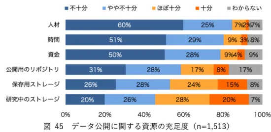図  45  データ公開に関する資源の充⾜度（n=1,513）  全体的に不⼗分であるという認識をもつ回答者が多く，特に「データの整備・公開のた めの⼈材」（「不⼗分」と「やや不⼗分」の合計 84.6%），「データの整備・公開のための時 間」（同 80.3%），「データの整備・公開のための資⾦」（同 78.7%）の充⾜度が低かった。 充⾜度が最も⾼い「研究中のデータ⽤ストレージ」であっても， 「⼗分」と「ほぼ⼗分」を あわせて 47.6%であり，充⾜していると考えている回答者は半数に満たなかった。  ⽐較の