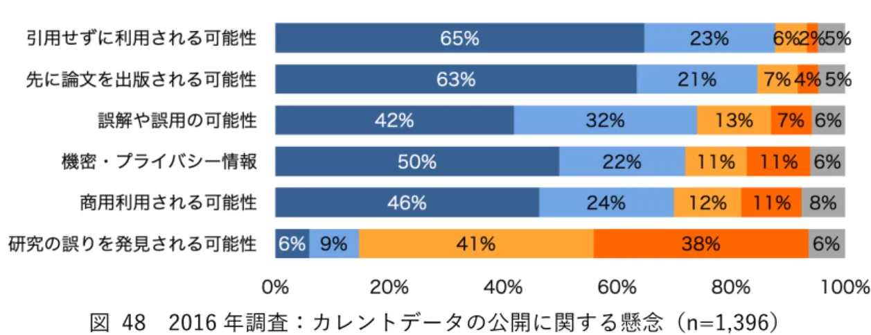 図  48  2016 年調査：カレントデータの公開に関する懸念（n=1,396）  2016 年調査と 2018 年調査の結果を⽐較すると，「研究の誤りを発⾒される可能性」以 外は懸念が強いものの，全体的にはやや低減していた。また，2016 年調査と 2018 年調査 で共通の項⽬の順位は変化していなかった。  (3) 論⽂の OA に対する懸念【新規】  データ公開に対する懸念と OA に対する懸念の強さを⽐較するために，データ（Q27） と同様の 9 項⽬を挙げて「Q6