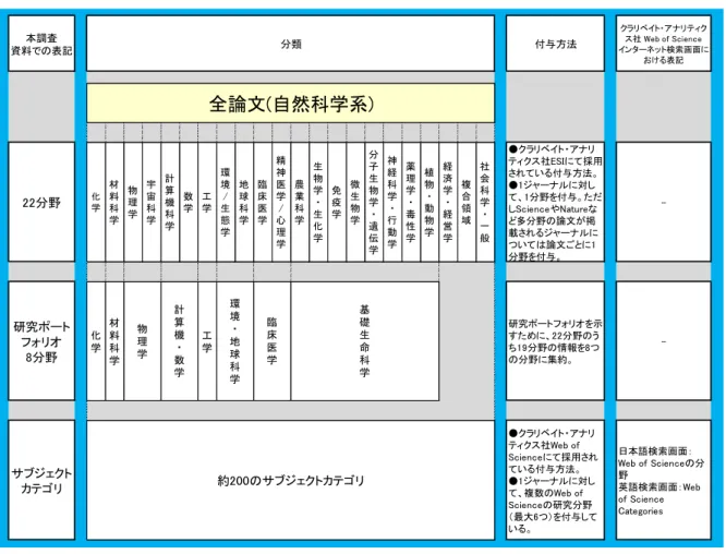 図表  4    本調査資料の分野分類のまとめ 