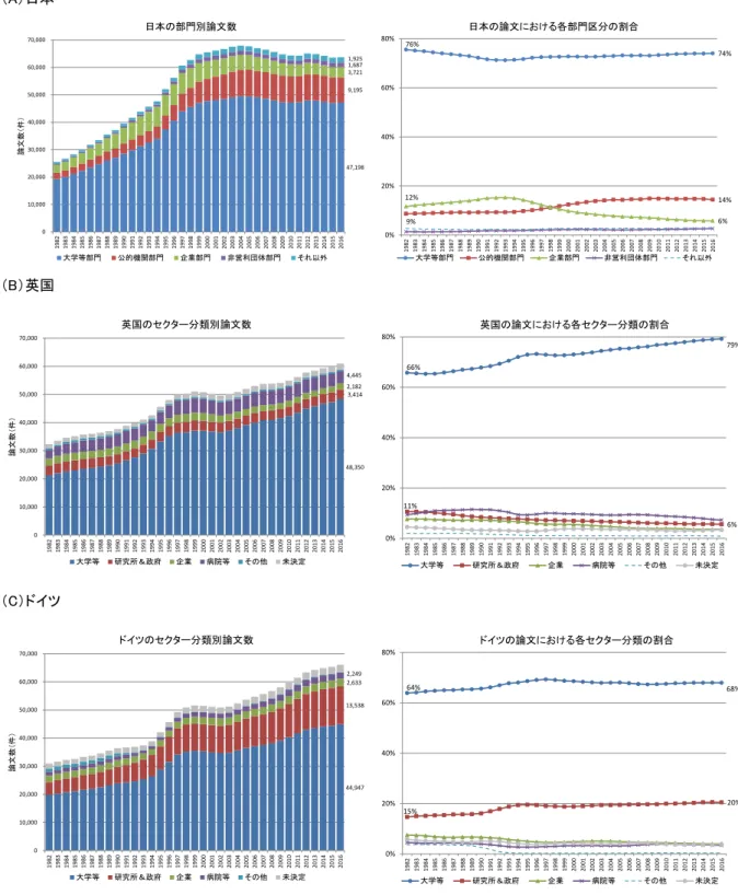 図表  9    日英独の論文産出構造の状況  （A）日本  （B）英国  （C）ドイツ  （注 1） Article, Review を分析対象とし、分数カウント法により分析。3 年移動平均値（2016 年は、2015～2017 年の 3 年平均値）である。  （注 2） (A)日本と(B)英国及び(C)ドイツのセクター分類が異なる点に注意が必要である。  （注 3） 日本の部門別データについては、2019 年 8 月公表の「科学研究ベンチマーキング 2019(調査資料-284)」時点から、個別大学の名 