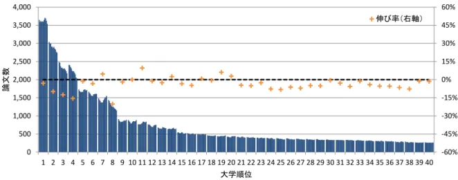 図表  23    日英独の上位 40 大学における 2006 年から 2016 年までの過去 10 年間の論文数の変化  （A）日本の上位 40 大学の論文数の変化（全分野、2006 年から 2016 年までの過去 10 年間の変化）  （B）英国の上位 40 大学の論文数の変化（全分野、2006 年から 2016 年までの過去 10 年間の変化）  （C）ドイツの上位 40 大学の論文数の変化（全分野、2006 年から 2016 年までの過去 10 年間の変化）  （注 1） Article, Revi