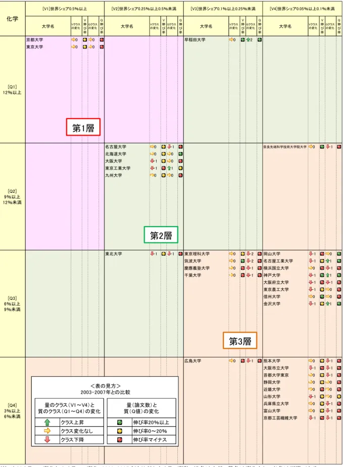 図表  33    化学における日本の大学の量と質の状況（整数カウント、2013-2017 年）  （注 1） V クラスの変化と Q クラスの変化：2003-2007 年と比較したクラス変動。緑色は上昇、黄色は変化なし、赤色は下降である。  （注 2） V 伸び率と Q 伸び率：2003-2007 年と比較した論文数と Q 値の伸び率。緑色は伸び率 20％以上の場合、黄色は伸び率 0 以上 20％未満の場合、赤色は伸び率マイナスの場合である。 大学名Vクラスの変化V伸び率Qクラスの変化Q伸び率大学名Vクラ
