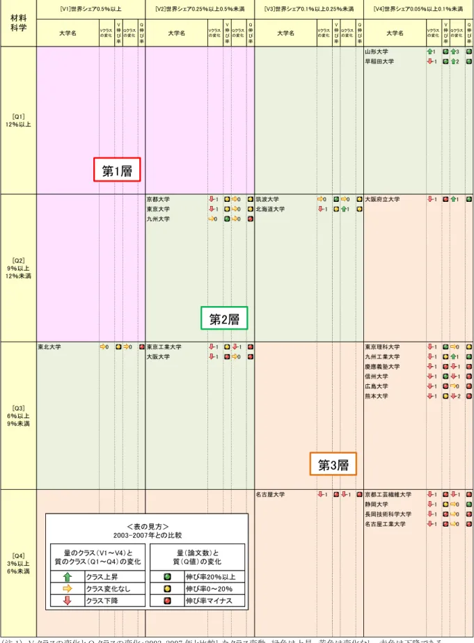 図表  36    材料科学における日本の大学の量と質の状況（整数カウント、2013-2017 年）  （注 1）  V クラスの変化と Q クラスの変化：2003-2007 年と比較したクラス変動。緑色は上昇、黄色は変化なし、赤色は下降である。  （注 2） V 伸び率と Q 伸び率：2003-2007 年と比較した論文数と Q 値の伸び率。緑色は伸び率 20％以上の場合、黄色は伸び率 0 以上 20％未満の場合、赤色は伸び率マイナスの場合である。 大学名Vクラスの変化V伸び率Qクラスの変化Q伸び率大学名