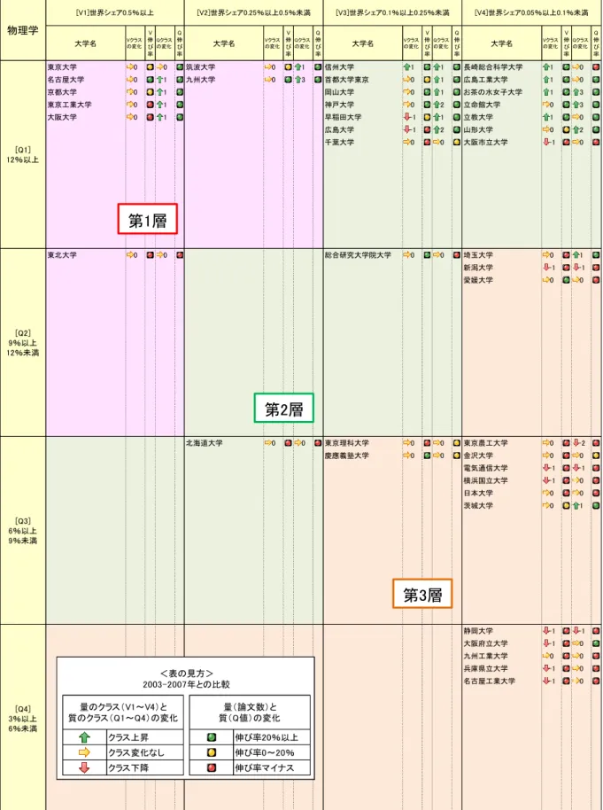 図表  39    物理学における日本の大学の量と質の状況（整数カウント、2013-2017 年）  （注 1） V クラスの変化と Q クラスの変化：2003-2007 年と比較したクラス変動。緑色は上昇、黄色は変化なし、赤色は下降である。  （注 2） V 伸び率と Q 伸び率：2003-2007 年と比較した論文数と Q 値の伸び率。緑色は伸び率 20％以上の場合、黄色は伸び率 0 以上 20％未満の場合、赤色は伸び率マイナスの場合である。 大学名Vクラスの変化V伸び率Qクラスの変化Q伸び率大学名Vク