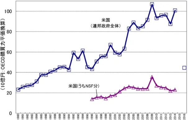 図表 3-11  米国の数学研究開発費の額の推移（出典：Science and Engineering Indicator, NSF から筆者作成） 
