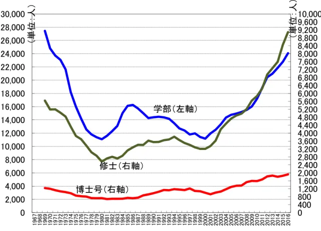 図 表 3-21  米 国 の数 学 又 は統 計 学 の卒 業 者 数 の推 移 （出 典 ：Digest  of  Education  Statistics,  National Center for Education Statistics, Department of Education から筆者作成） 