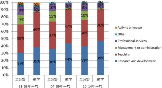 図 表 3-23   博 士 課 程 修 了 後 の 最 初 の 仕 事 （ 出 典 ： Digest  of  Education  Statistics,  National  Center for Education Statistics, Department of Education から筆者作成） 