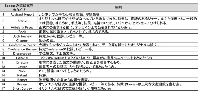 図表  2.2.1  Scopus の収録文献の種類 