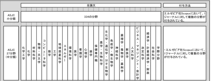 図表  2.3.3  論文分野の分類表 25