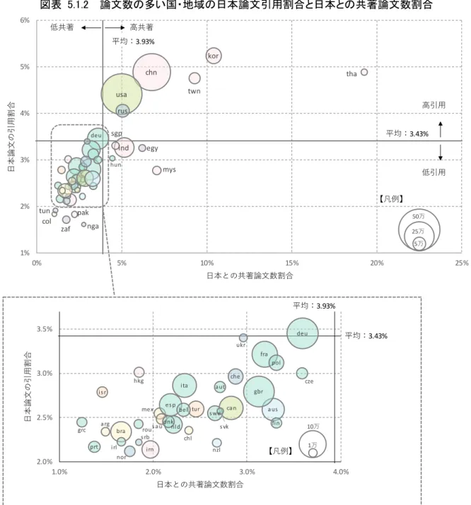 図表  5.1.2  論文数の多い国・地域の日本論文引用割合と日本との共著論文数割合 