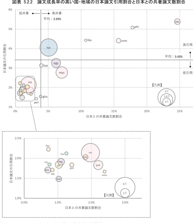 図表  5.2.2  論文成長率の高い国・地域の日本論文引用割合と日本との共著論文数割合 