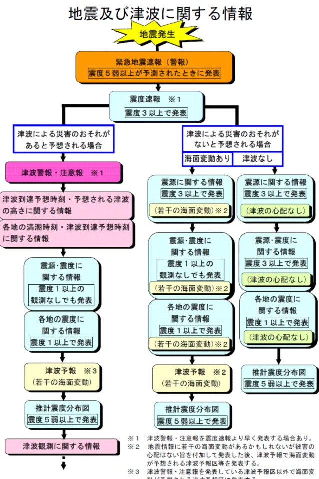 図 10  気象庁から発表される地震と津波の情報の流れ 