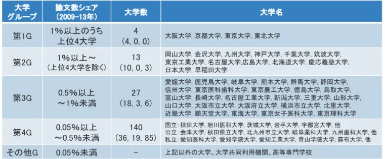 図表  5  論文数シェアを用いた大学グループ分類(2009-13 年のシェア)  （注 1） 自然科学系の論文数シェアに基づく分類である。ここでの論文数シェアとは、日本の国公私立大学の全論文数（分数カウント法） に占めるシェアを意味する。第 1 グループの上位 4 大学の論文数シェアは 4.5％以上を占めている。  （注 2） 大学数のカッコ内の数は、国立大学、公立大学、私立大学の該当数を示す。  （注 3） 第 1～3 グループの大学名は、国公私立大学の順番で五十音順に並べている。第 4 グループの大学