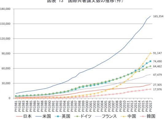 図表  14  国際共著論文率の推移（％） 