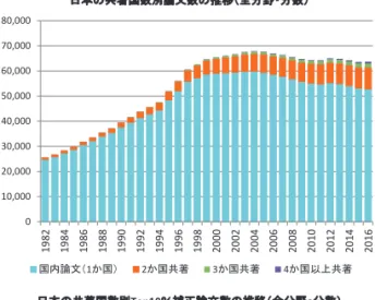図表  19 に、日本の論文数、Top10％（Top1％）補正論文数における共著形態の時系列変化を整数カウント 法と分数カウント法で示す。整数カウント法による論文数等の横ばい・増加は、国際共著論文数の増加の寄与 が大きいことが分かる。特に、Top1％補正論文数は、2016 年では 4 か国以上の多国間共著が多くを占めてい る。分数カウント法では、日本の貢献度分のみをカウントするため国際共著論文数の重みが小さくなり、国内論 文数の減少が全体の論文数に影響を与える。  図表  19  日本の論文数、Top10％