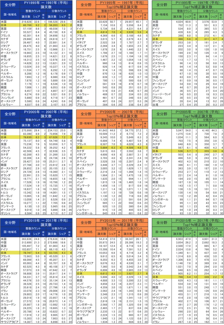 図表  41  国・地域別論文発表数：上位 25 か国・地域（全分野）  論文数 シェア 順 位 論文数 シェア 順位 論文数 シェア 順位 論文数 シェア 順位 論文数 シェア 順位 論文数 シェア 順位 米国 216,628 32.6 1 196,528 29.6 1 米国 33,628 50.7 1 29,957 45.1 1 米国 4,024 60.6 1 3,576 53.9 1 日本 60,799 9.2 2 56,203 8.5 2 英国 7,154 10.8 2 5,556 8.4 2 英国