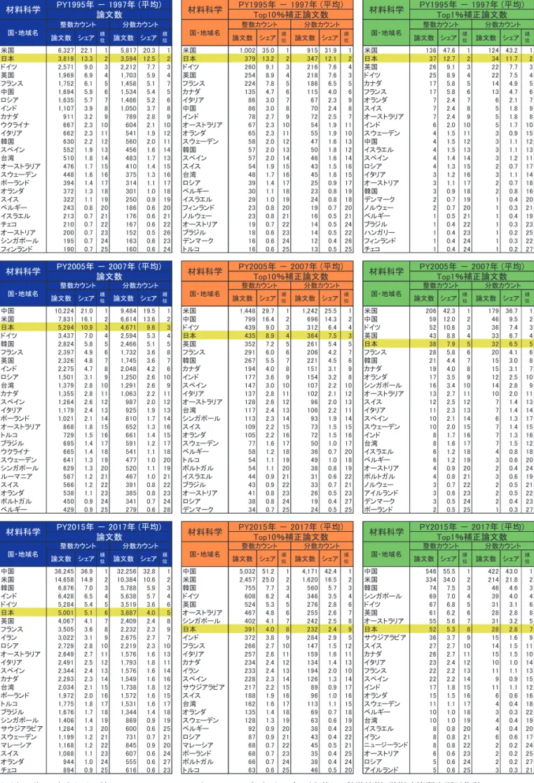 図表  45  国・地域別論文発表数：上位 25 か国・地域（材料科学）  論文数 シェア 順 位 論文数 シェア 順位 論文数 シェア 順位 論文数 シェア 順位 論文数 シェア 順位 論文数 シェア 順位 米国 6,327 22.1 1 5,817 20.3 1 米国 1,002 35.0 1 915 31.9 1 米国 136 47.6 1 124 43.2 1 日本 3,819 13.3 2 3,594 12.5 2 日本 379 13.2 2 347 12.1 2 日本 37 12.7 2 34 