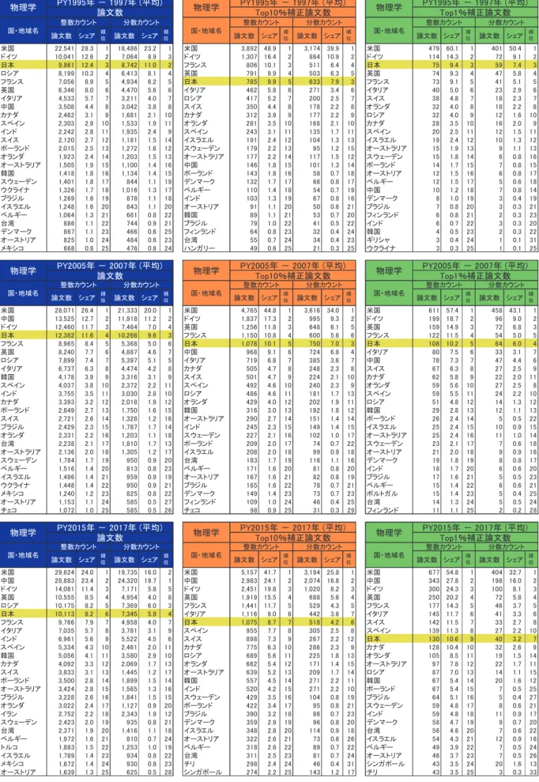 図表  47  国・地域別論文発表数：上位 25 か国・地域（物理学）  論文数 シェア 順 位 論文数 シェア 順位 論文数 シェア 順位 論文数 シェア 順位 論文数 シェア 順位 論文数 シェア 順位 米国 22,541 28.3 1 18,486 23.2 1 米国 3,892 48.9 1 3,174 39.9 1 米国 479 60.1 1 401 50.4 1 ドイツ 10,041 12.6 2 7,064 8.9 3 ドイツ 1,307 16.4 2 864 10.9 2 ドイツ 114 1